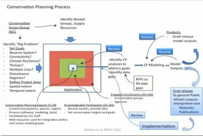 Conservation Planning Process 