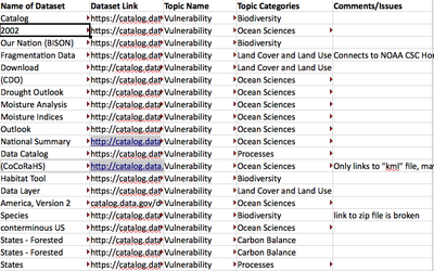 Ecosystems Vulnerability Datasets