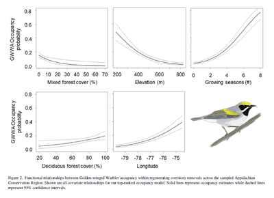Multiscale drivers of restoration outcomes for an imperiled songbird