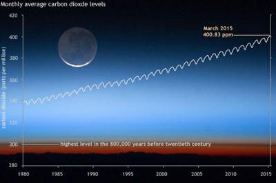Monthly carbon dioxide levels hit new milestone
